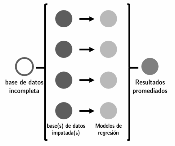 El proceso de imputación para regresiones consiste en obtener el promedio de los coeficientes entre múltiples regresiones, no usar los datos promediados en una sola regresión.