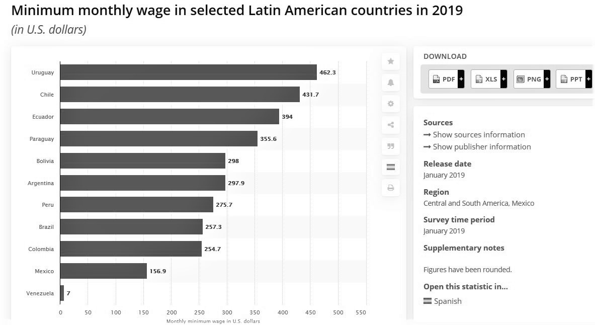 Salario mínimo en América Latina, enero de 2019. Adaptado de Statista: https://es.statista.com/grafico/16576/ajuste-de-los-salarios-minimos-en-latinoamerica).