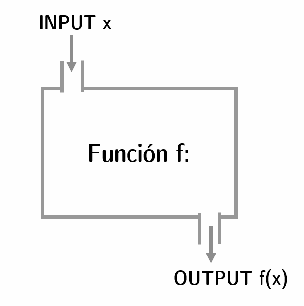 Esquema de la función. Adaptado de Wikimedia Commons: https://commons.wikimedia.org/wiki/File:Function_machine2.svg.