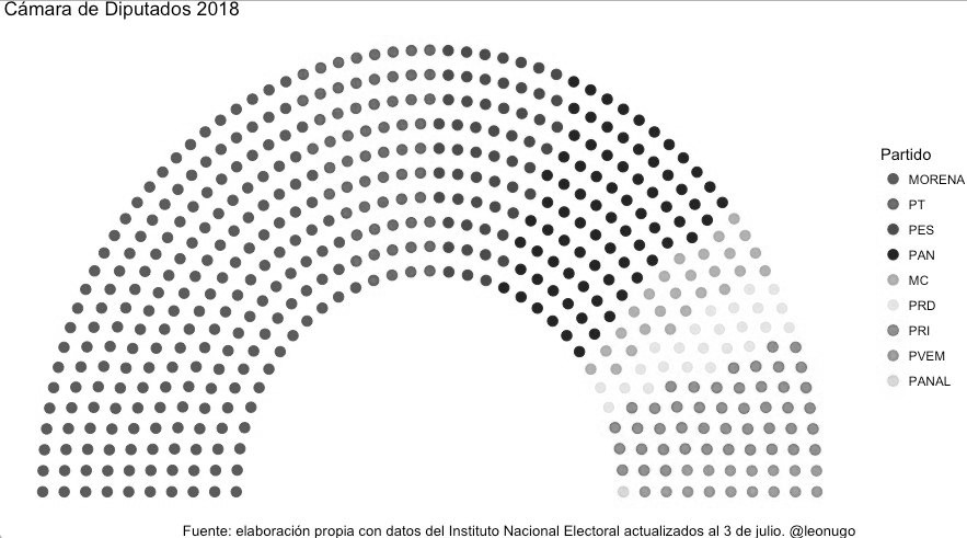 Ejemplo de una gráfica construida con ggparliament con datos del Parlamento Mexicano.^[Source: (“@leonugo,” Twitter)[https://twitter.com/leonugo/status/1014298553500479489?lang=es]