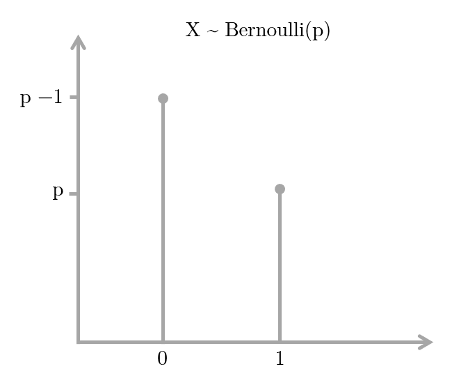 Distribución de Bernoulli