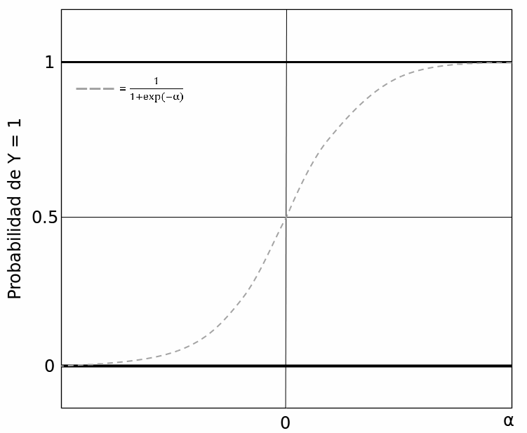 La inversa de la función de Logit