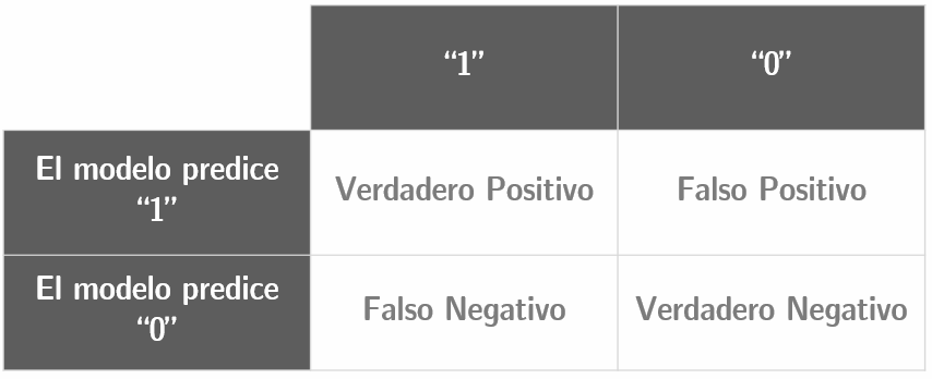  Tabla de clasificación a partir de la cual se calcula el porcentaje de predicciones correctas