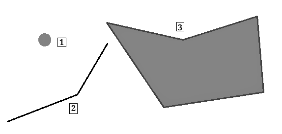 Tipos de formas en los datos espaciales. (1) Punto, (2) Línea, (3) Polígono