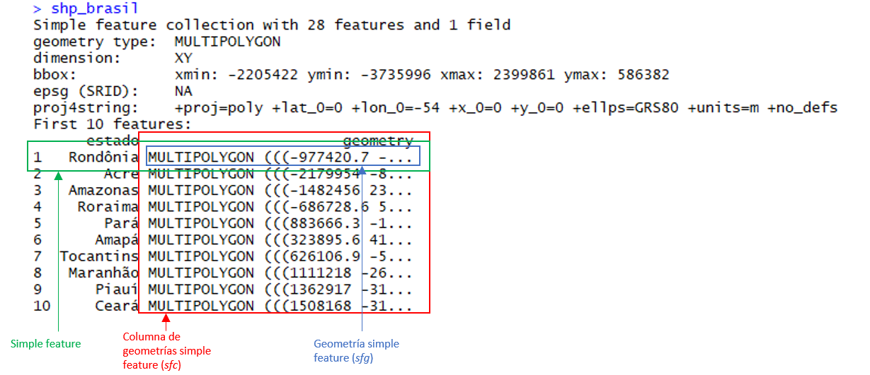  Estructura de un objeto sf