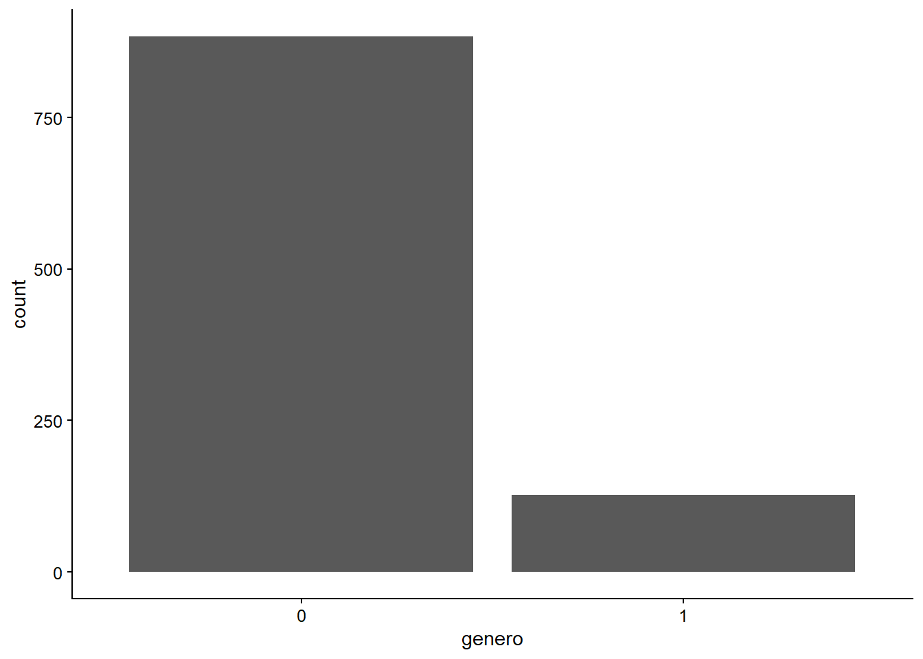 Gráfica simple de barras.