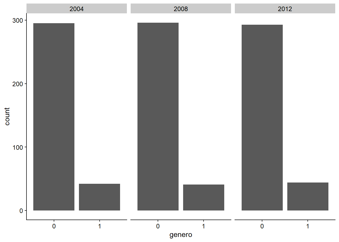 Gráfico de barras con una faceta por año.