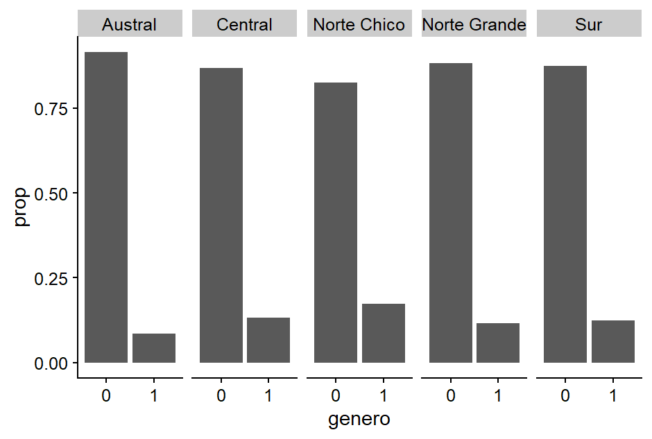  Gráfico de barras con una faceta por zona.