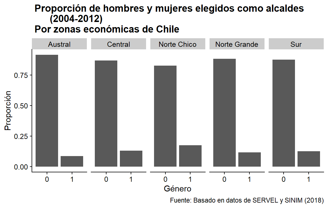  Gráfico de barras con título y fuentes.