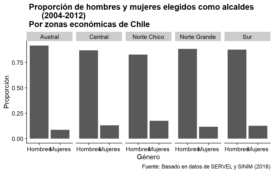  Gráfica con etiquetas de grupo