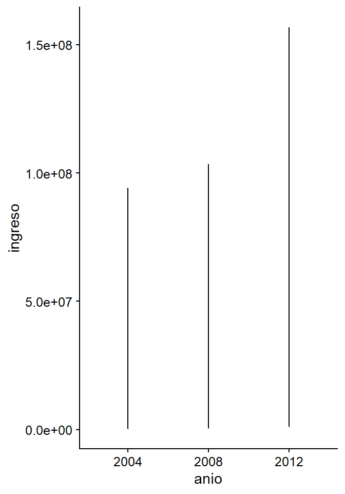  Una especificación errónea para un gráfico de líneas.