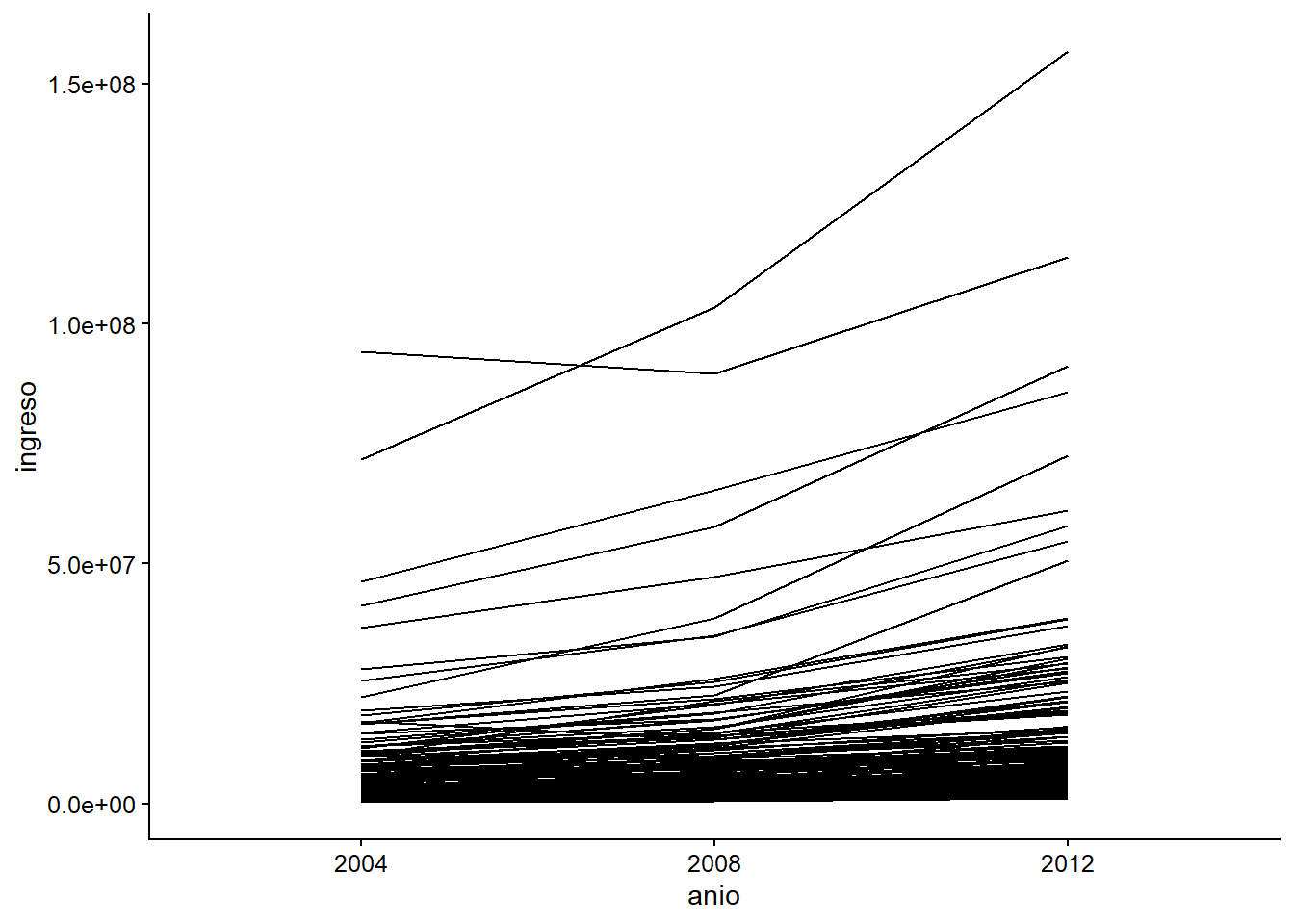 Evolución anual de los ingresos por municipio.