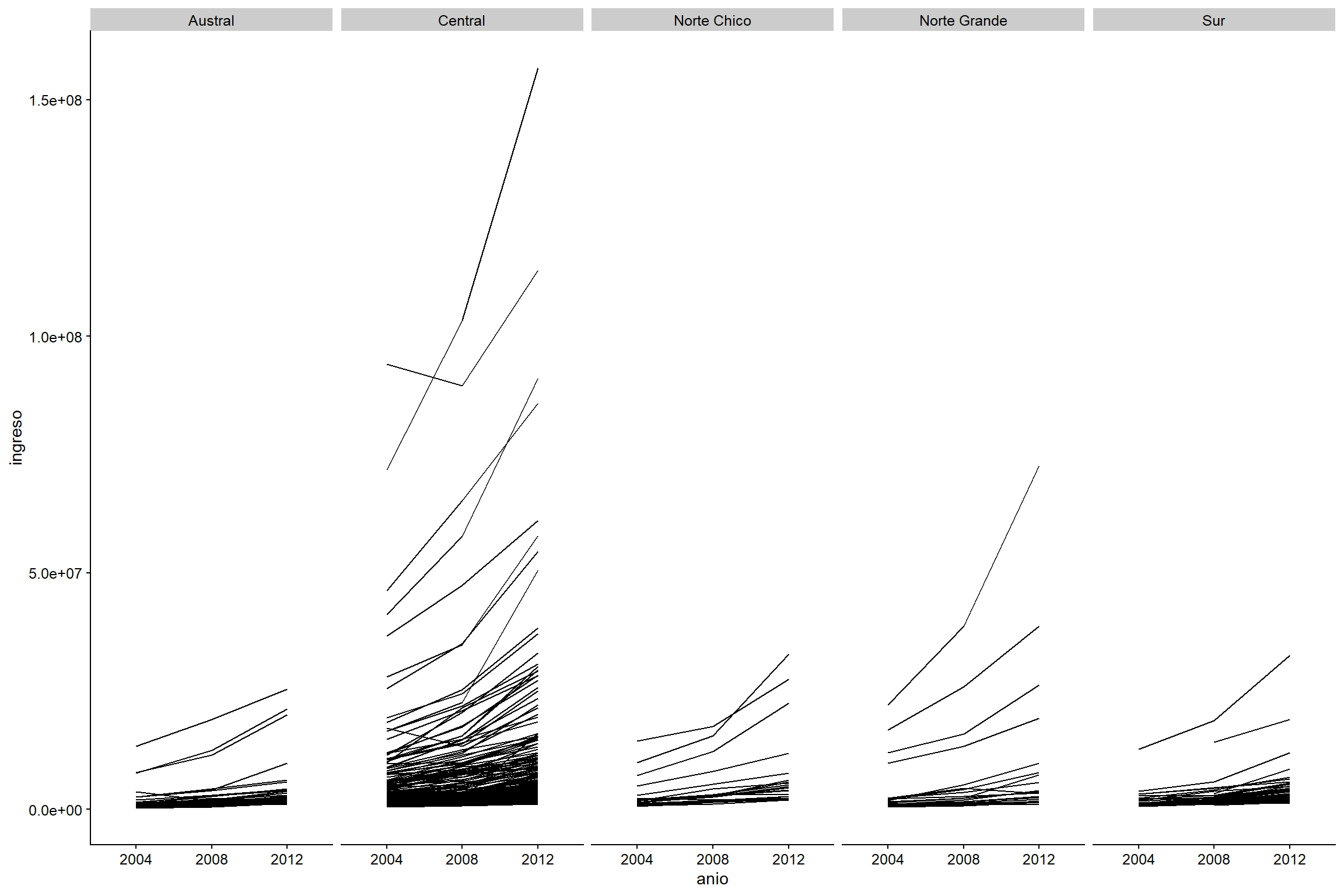  Evolución anual de los ingresos por municipio enfrentado por zona.