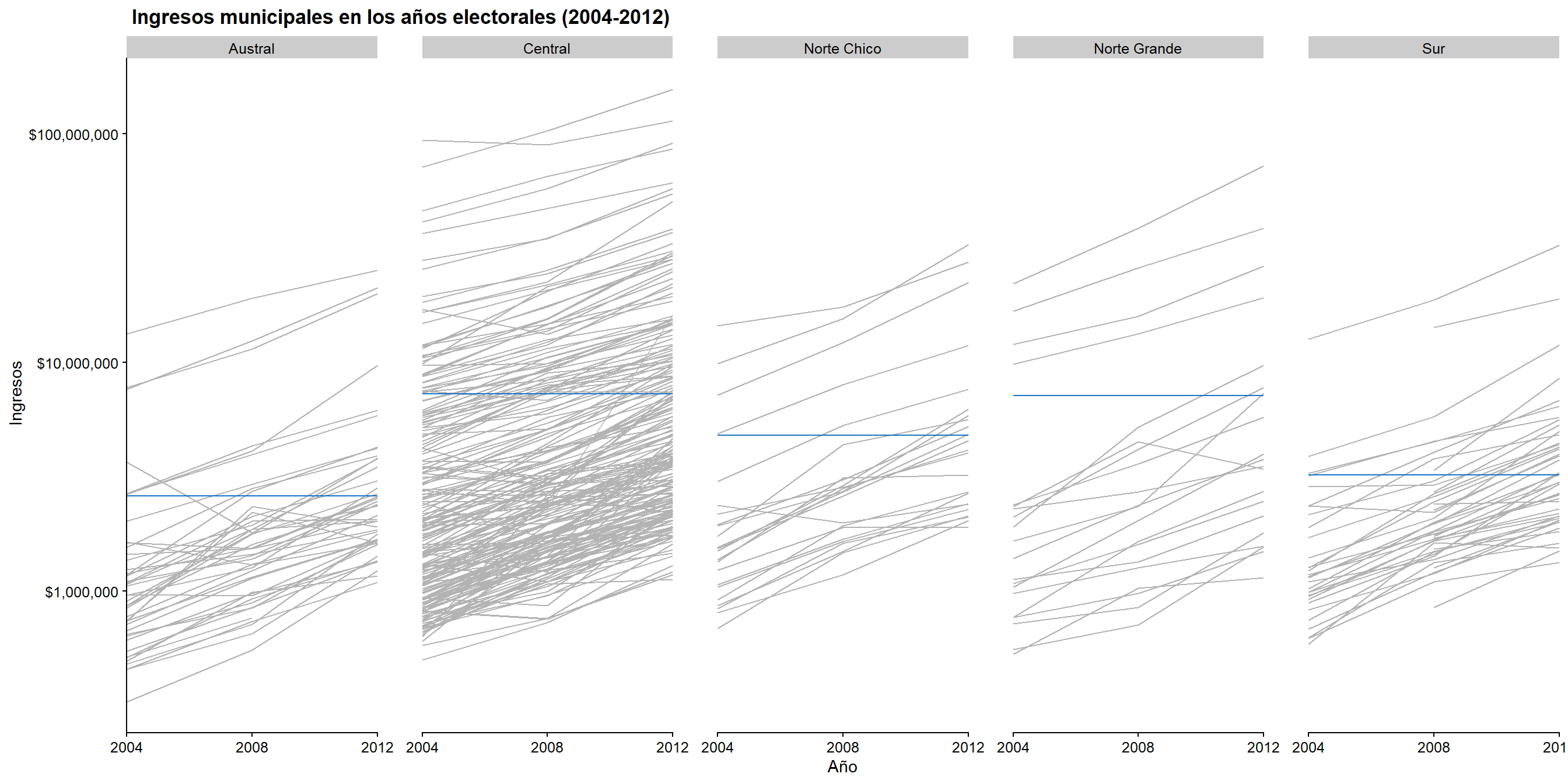  Versión completa de nuestro gráfico de líneas para los ingresos de los municipios en los años electorales.