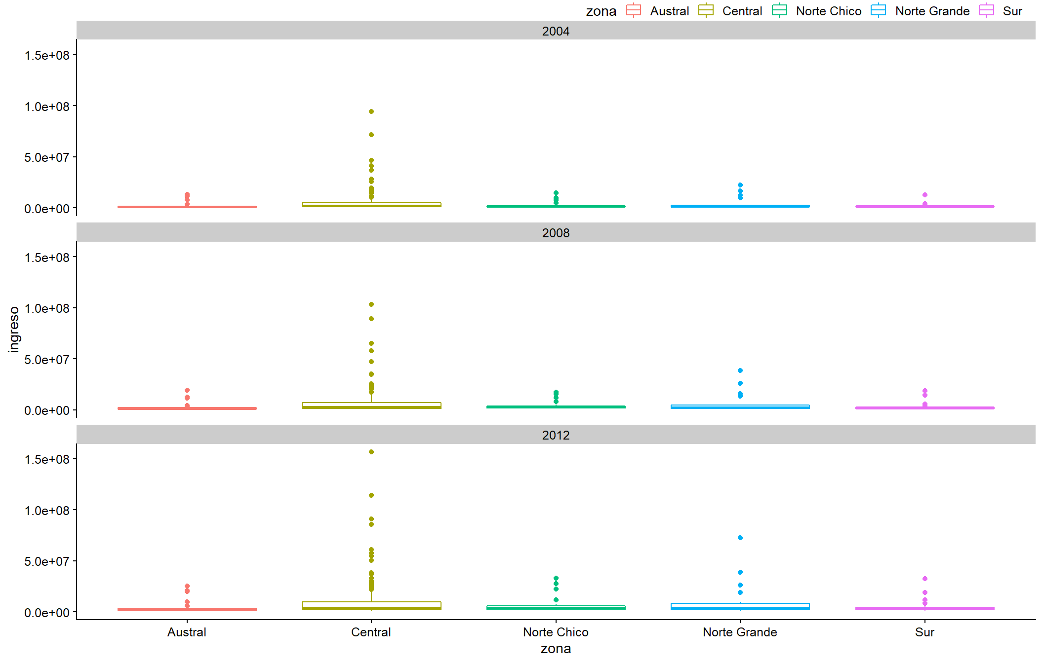  Recuadro de ingresos del municipio por zona, facetado por año.