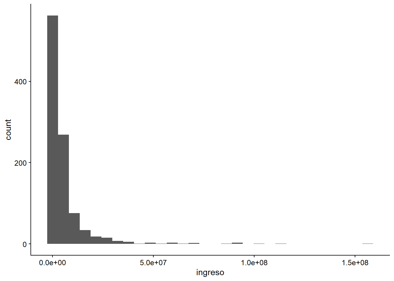  La versión más simple de un histograma de los ingresos fiscales del municipio.