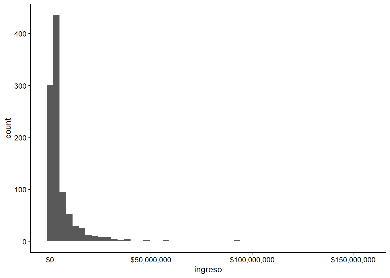  Histograma de los ingresos fiscales del municipio con una escala corregida en x.