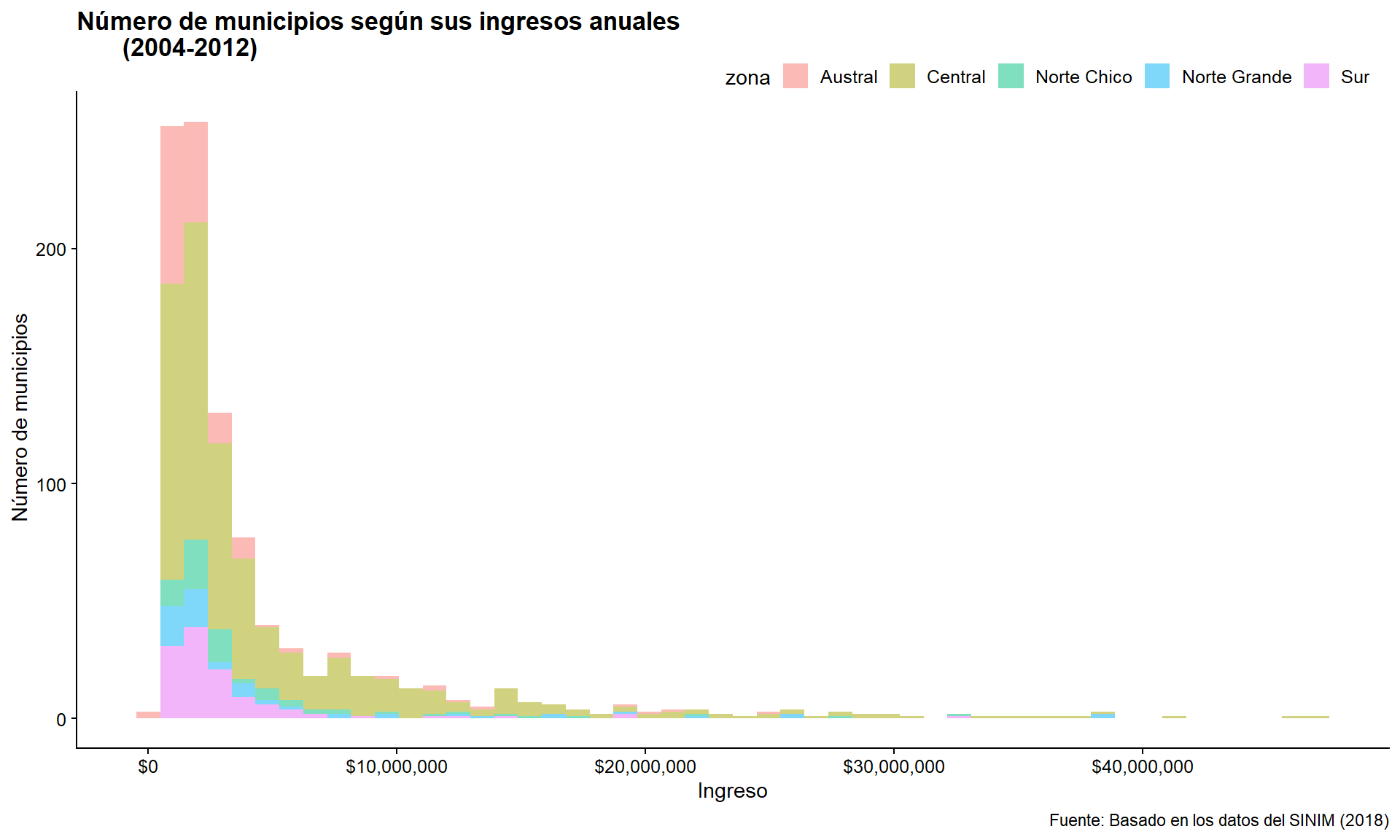  Versión pulida de nuestro histograma en el que haremos 'fill' por zona.