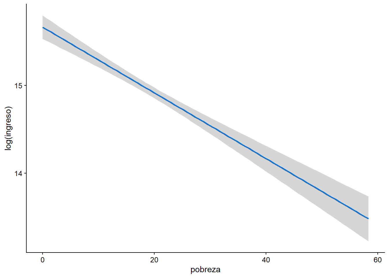 Ajuste lineal de la pobreza en el log de ingresos.