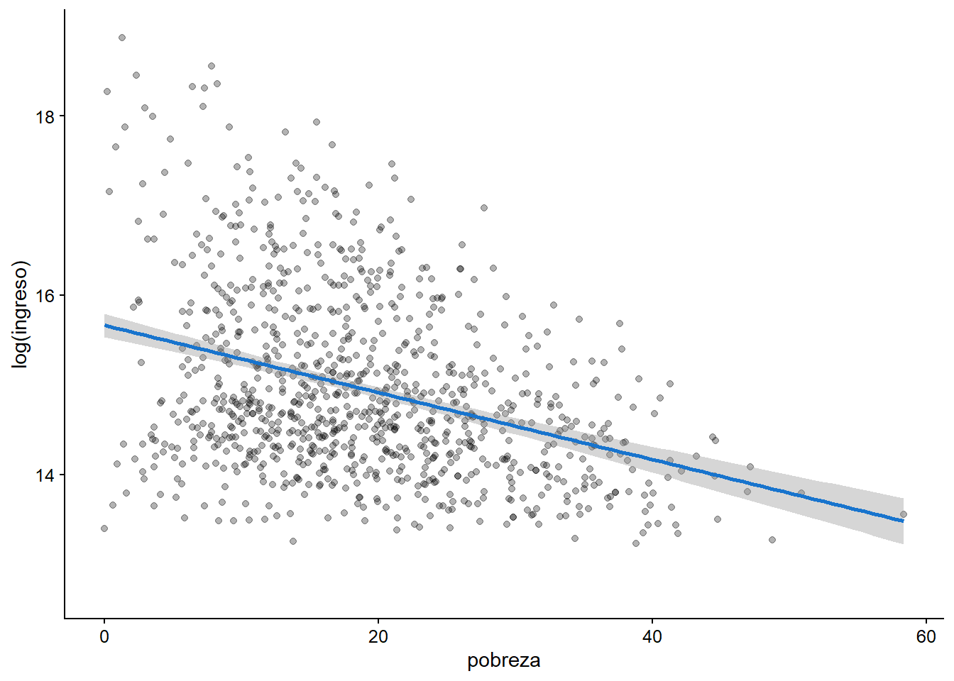  El ajuste lineal más las observaciones dispersas.