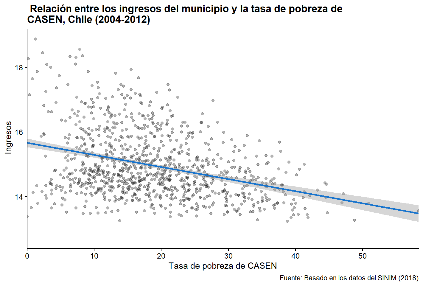  La versión pulida de nuestra gráfica de ajuste lineal.