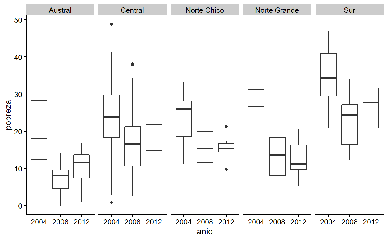  Añadiendo una faceta a su gráfico.