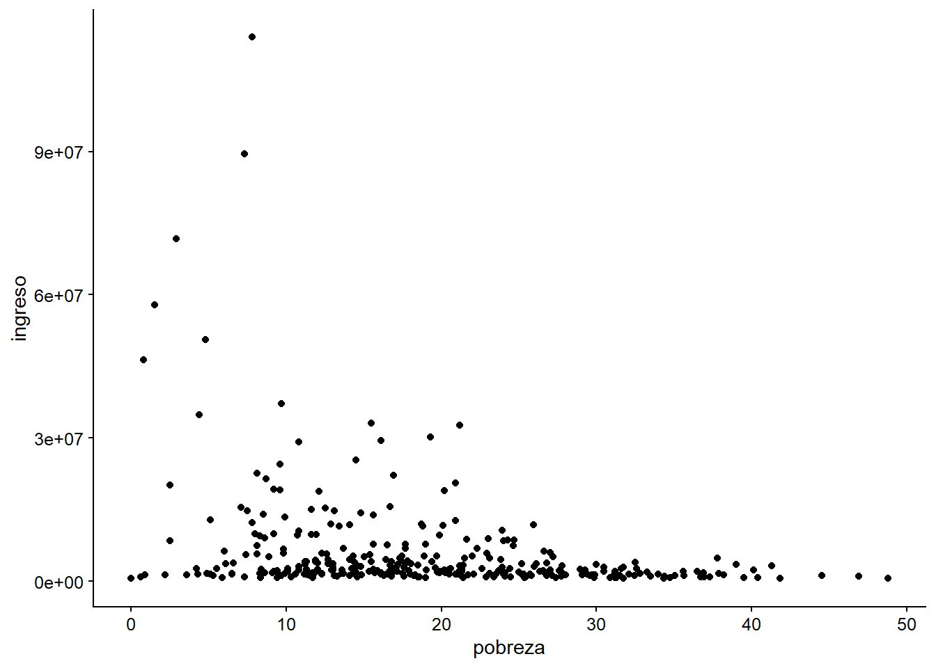  Ejemplo de una gráfica en la que no utilizamos la escala.