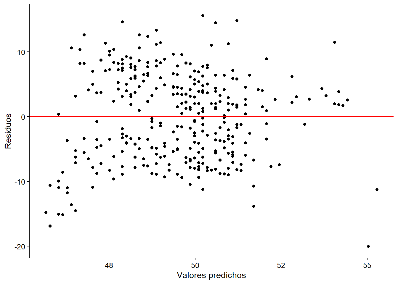  Prueba de linealidad en valores predichos.