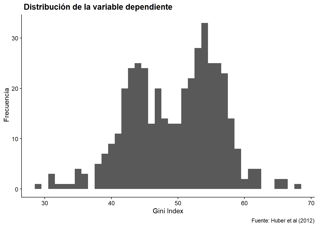  Histograma de nuestra variable dependiente.