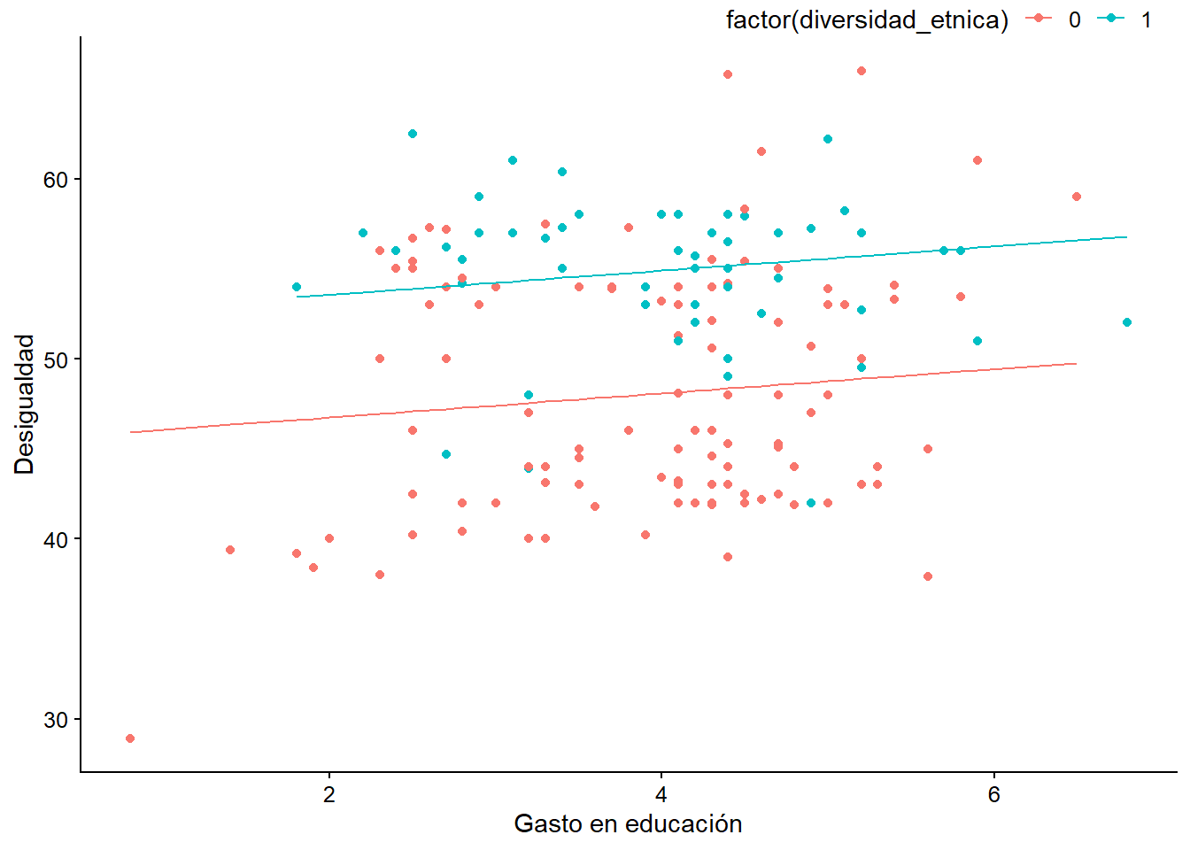  Valores predichos por división étnica.