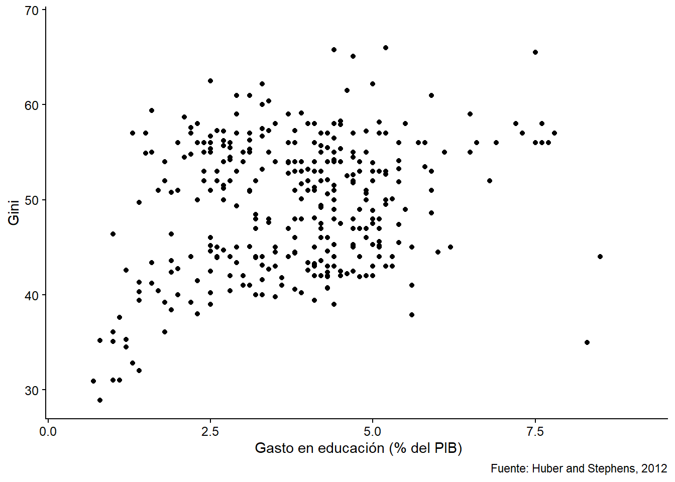 Scatter plot del gasto en educación y el índice de Gini.