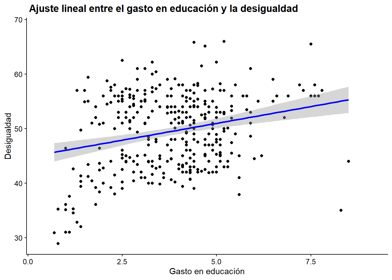 Ajuste lineal en el que añadimos un intervalo de confianza del 95%.