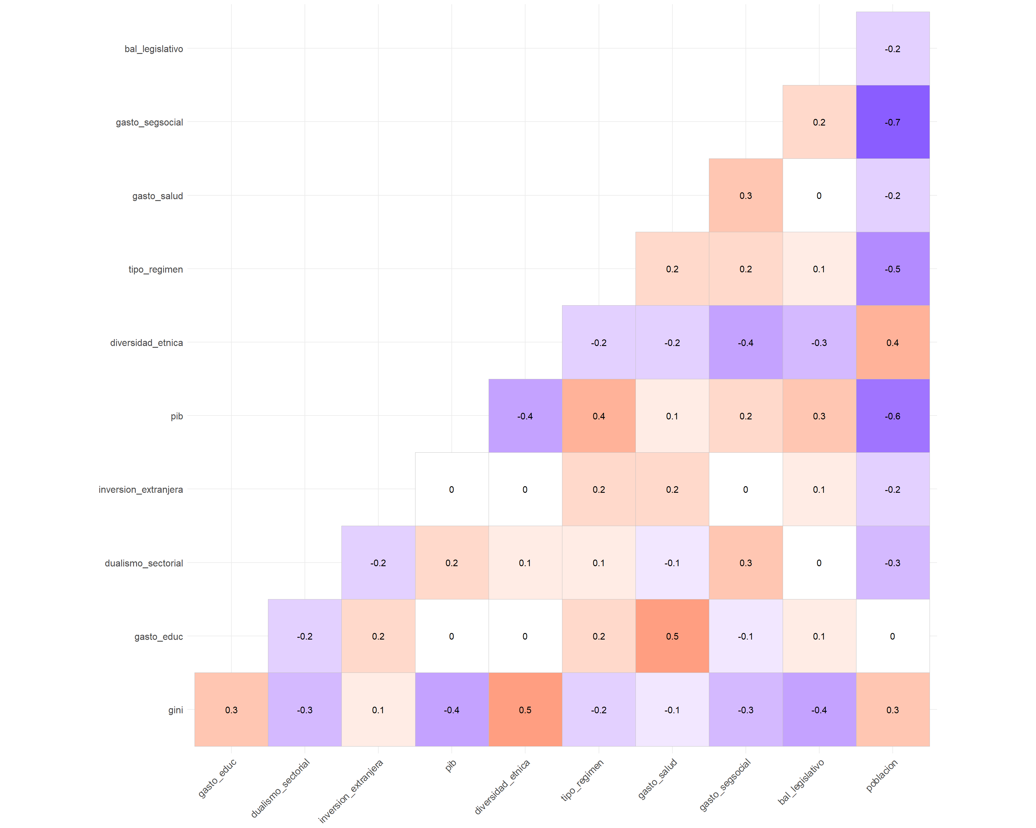 Matriz de correlación, donde diagnosticaremos los problemas de multicolinealidad.