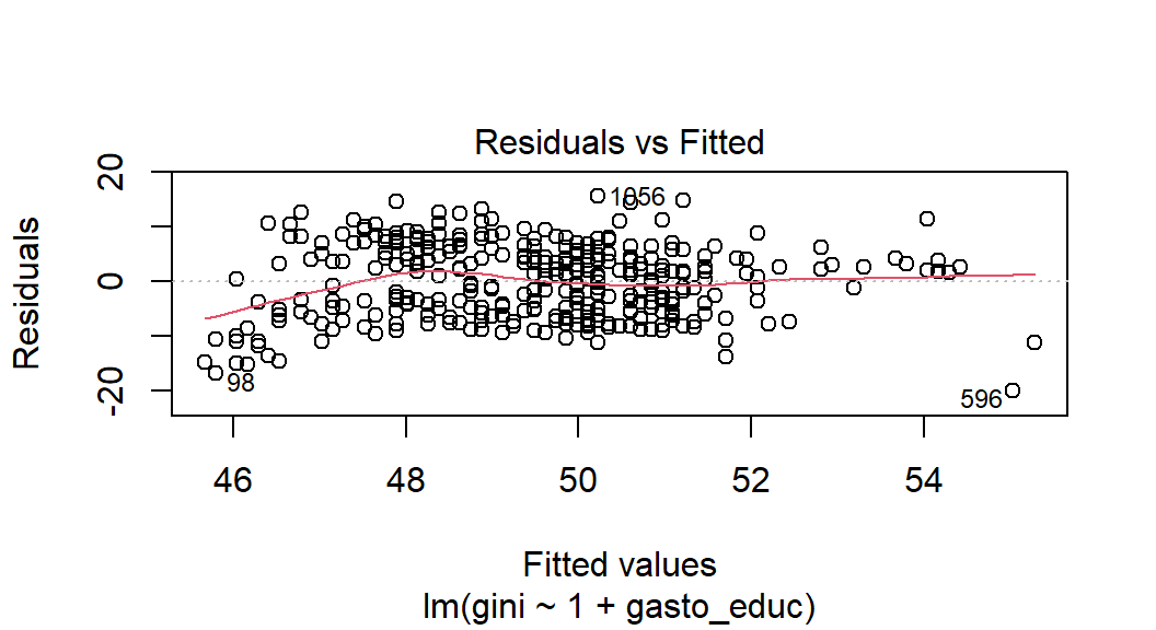  Evaluación de la homoscedasticidad para el modelo multivariado.