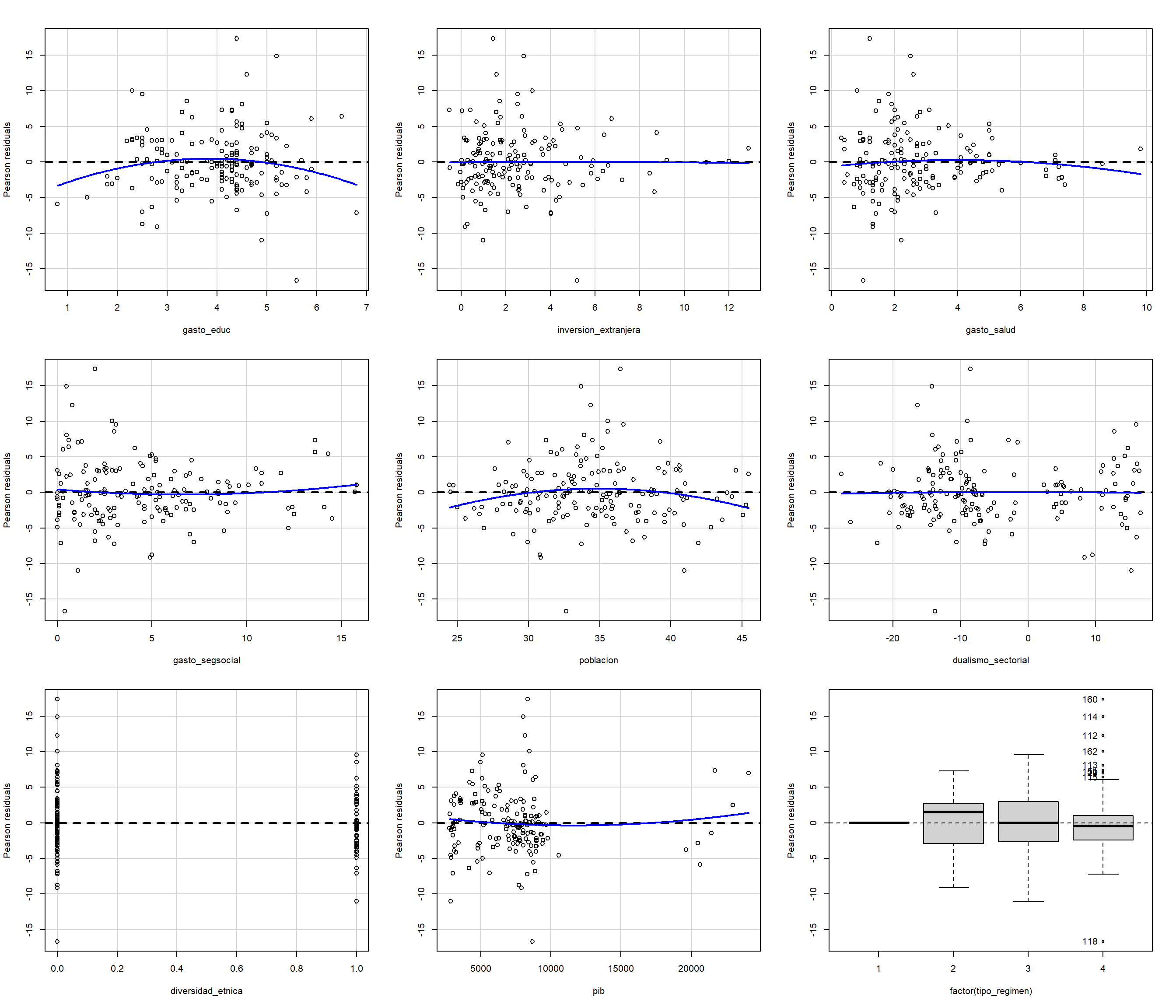  Análisis de residuos para cada covariable.