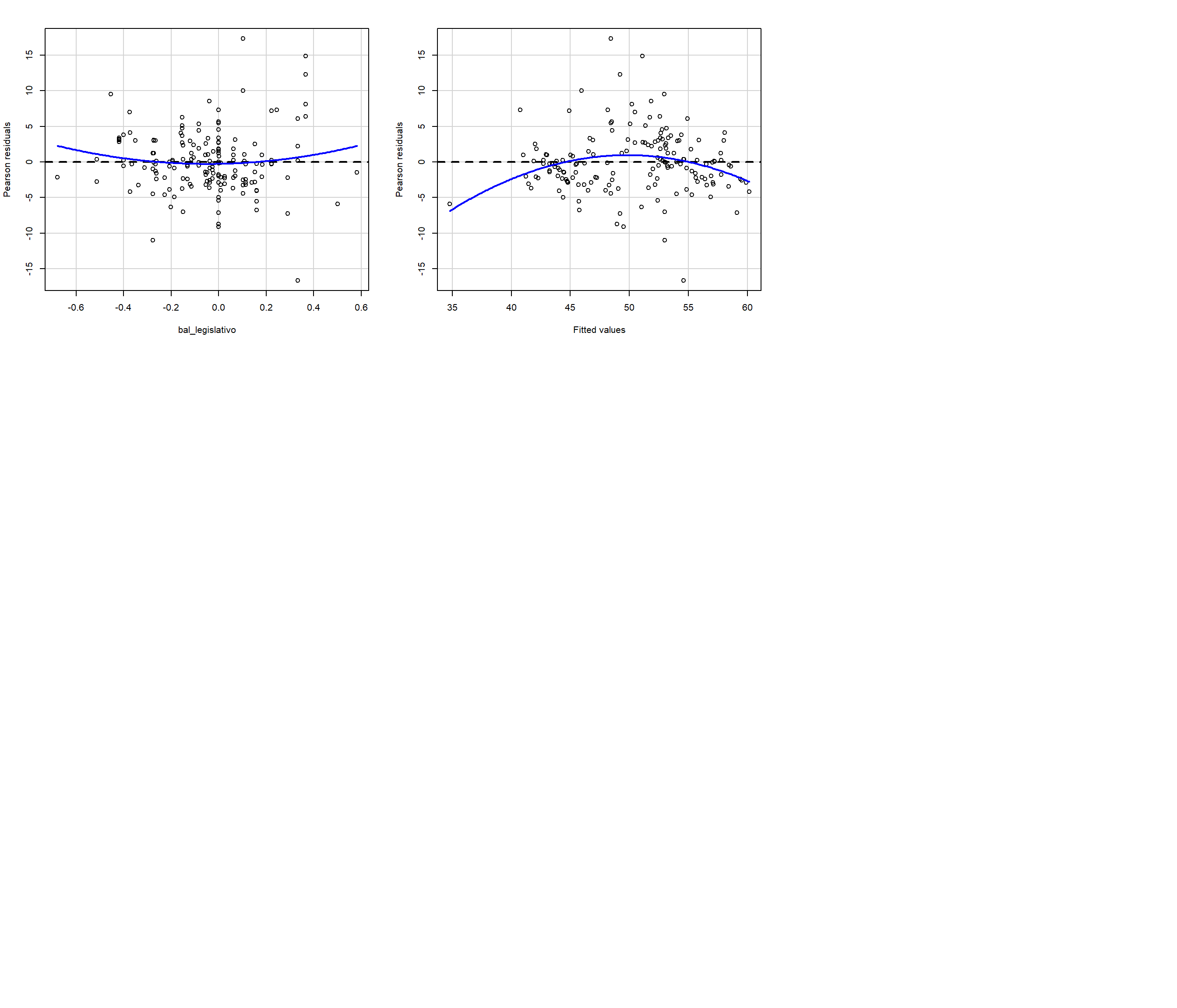  Análisis de residuos para cada covariable.