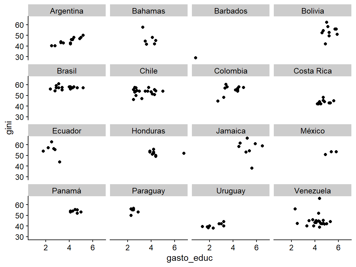  Relación entre la educación y el Gini por país.