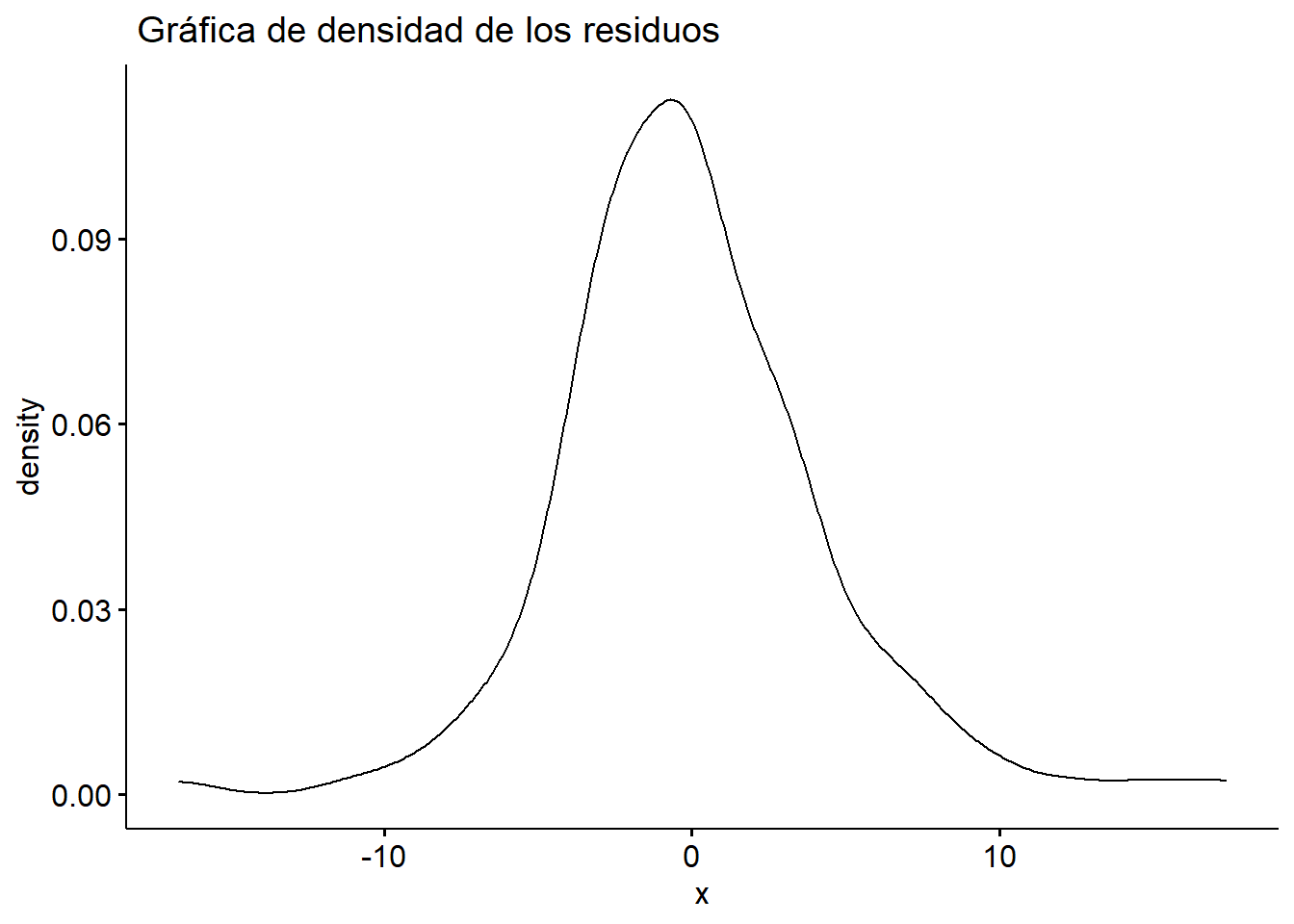  Normalidad de la prueba de residuos.