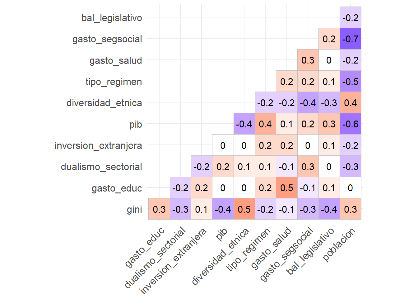 Matriz de correlación entre las variables seleccionadas.