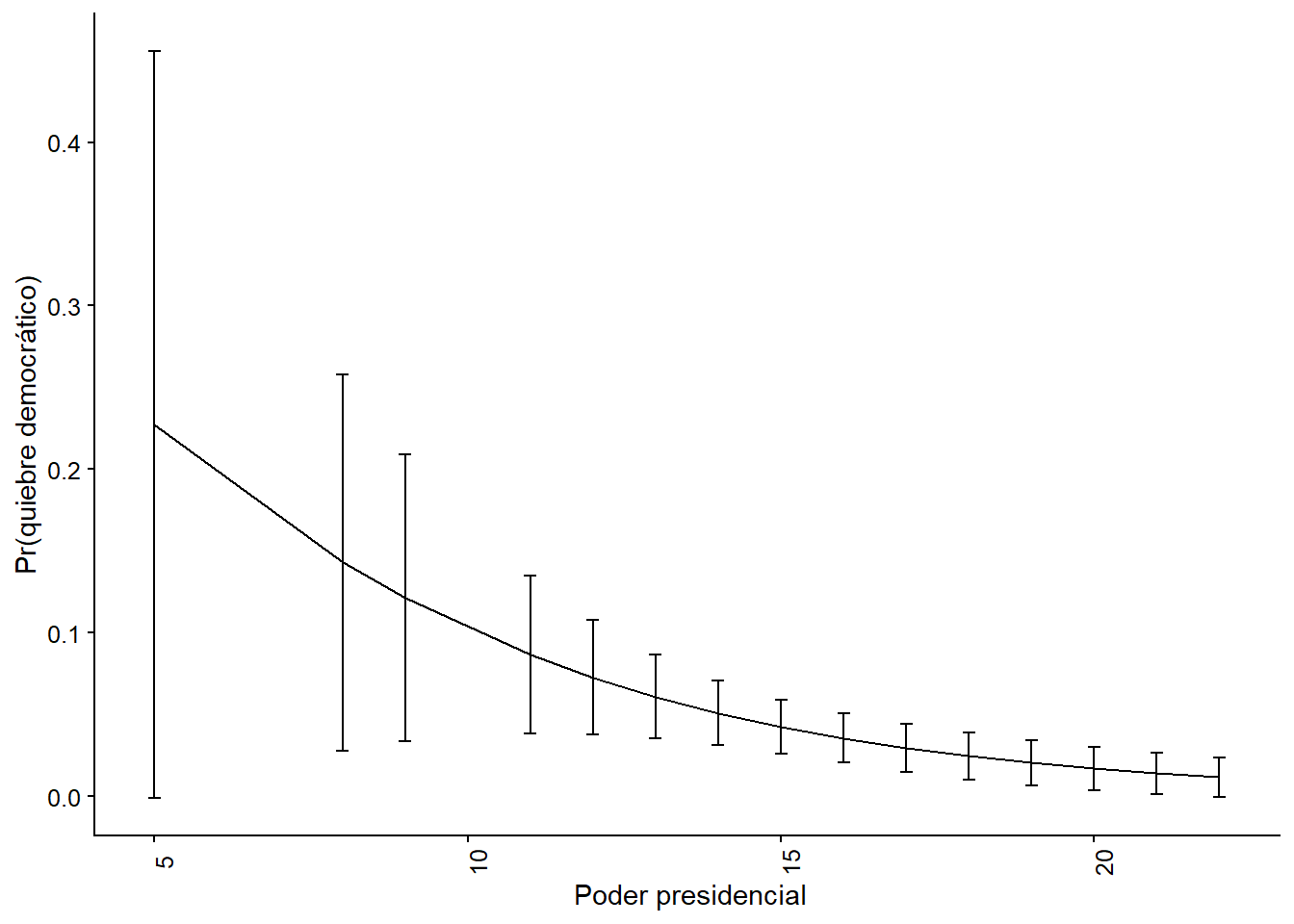  Opción 1. Modelo 2 basado en Mainwaring y Pérez Liñan (2013), probabilidad predicha de una ruptura democrática 