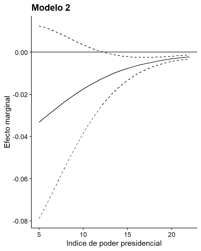 Efecto marginal de `poder_presid` en el modelo 2 en Mainwaring y Perez Liñan (2013)