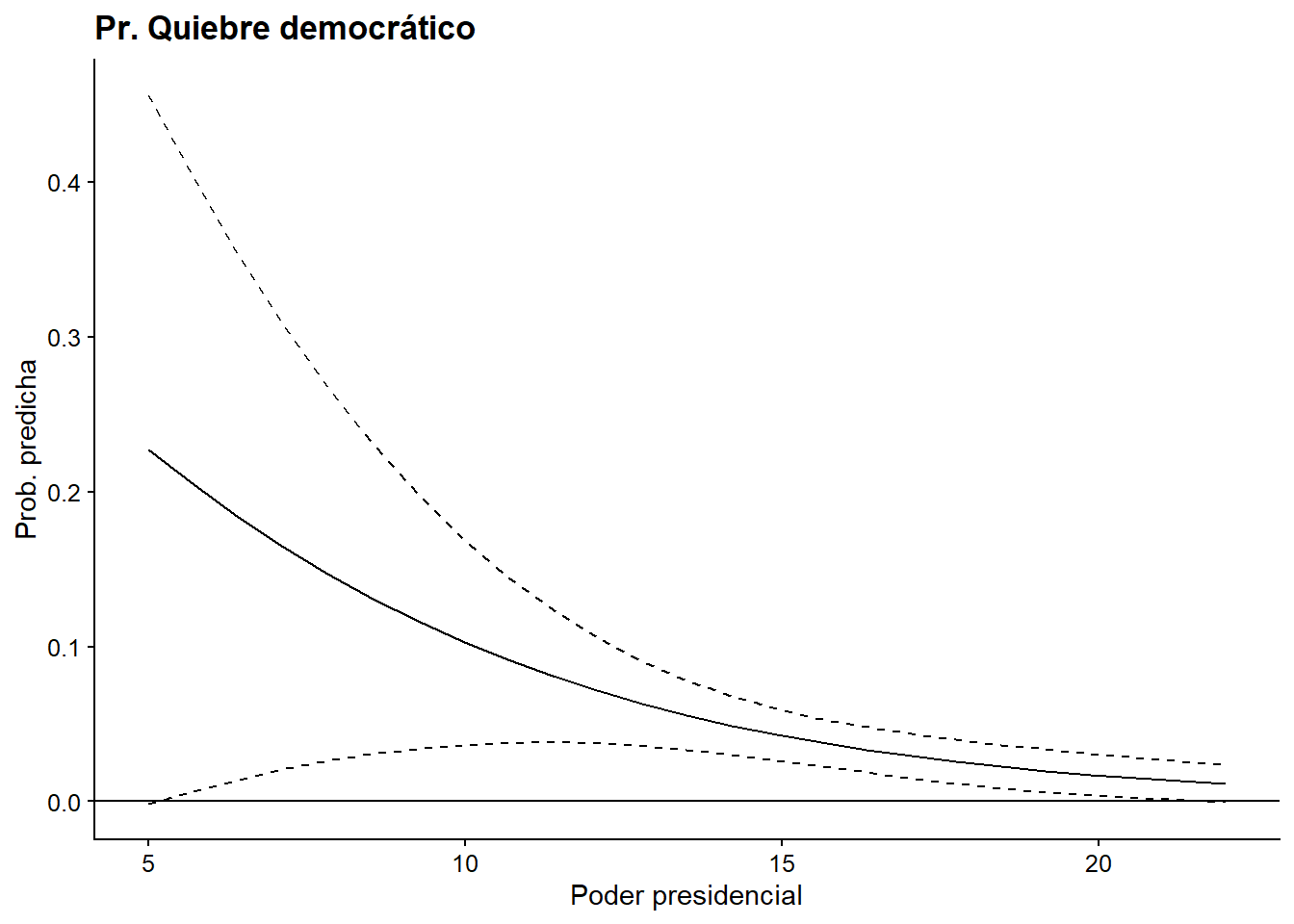  Opción 2. Modelo 2 basado en Mainwaring y Pérez Liñán (2013), probabilidad predicha de una ruptura democrática