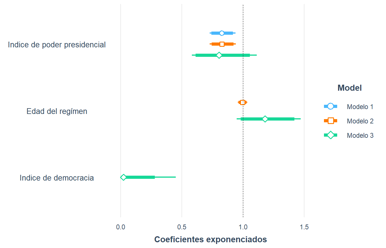 Odds ratios del Modelo 3, basado en Mainwaring y Pérez Liñán (2013)