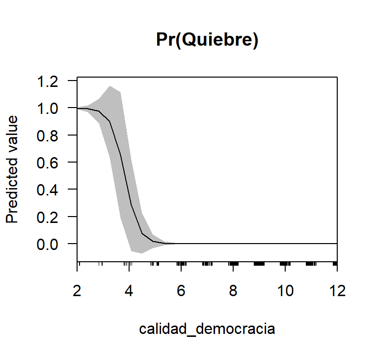  Probabilidades predichas de FH en el Modelo 3, basadas en Mainwaring y Pérez Liñán (2013)