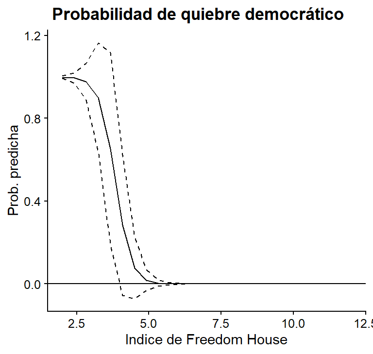  Probabilidades predichas de FH en el Modelo 3, basadas en Mainwaring y Pérez Liñán (2013)