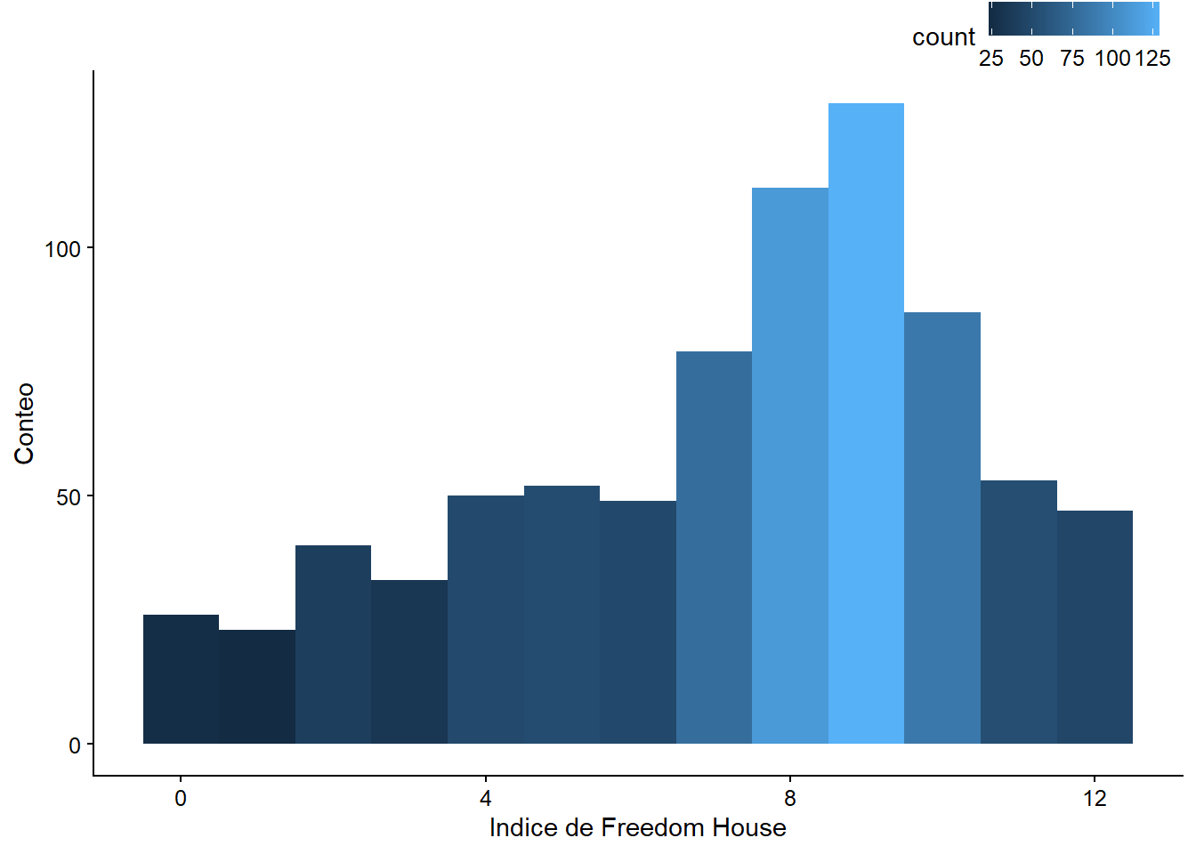  Histograma del índice de democracia de Freedom House 