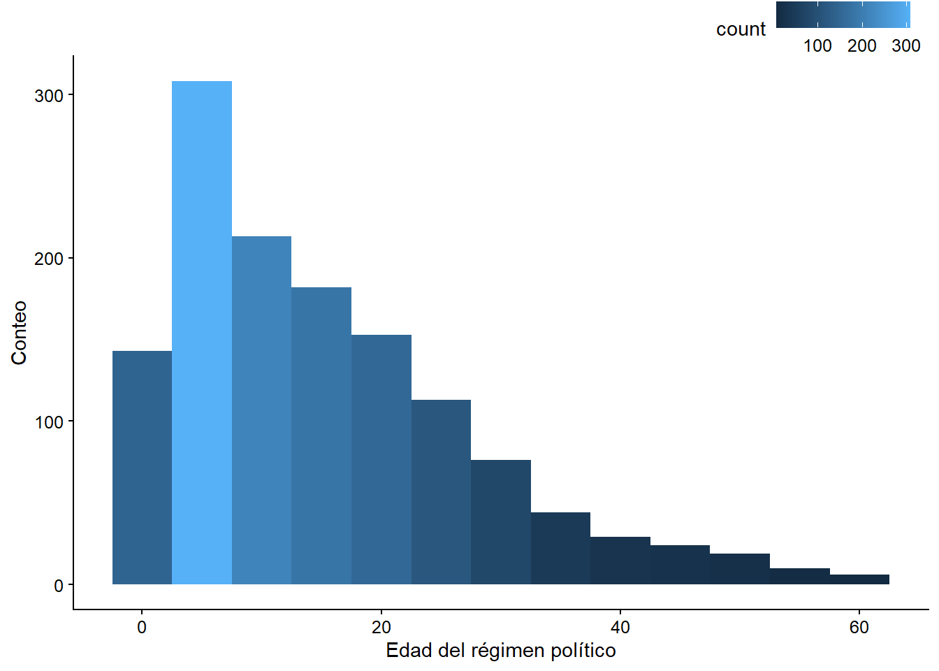  Histograma de la edad del régimen político 
