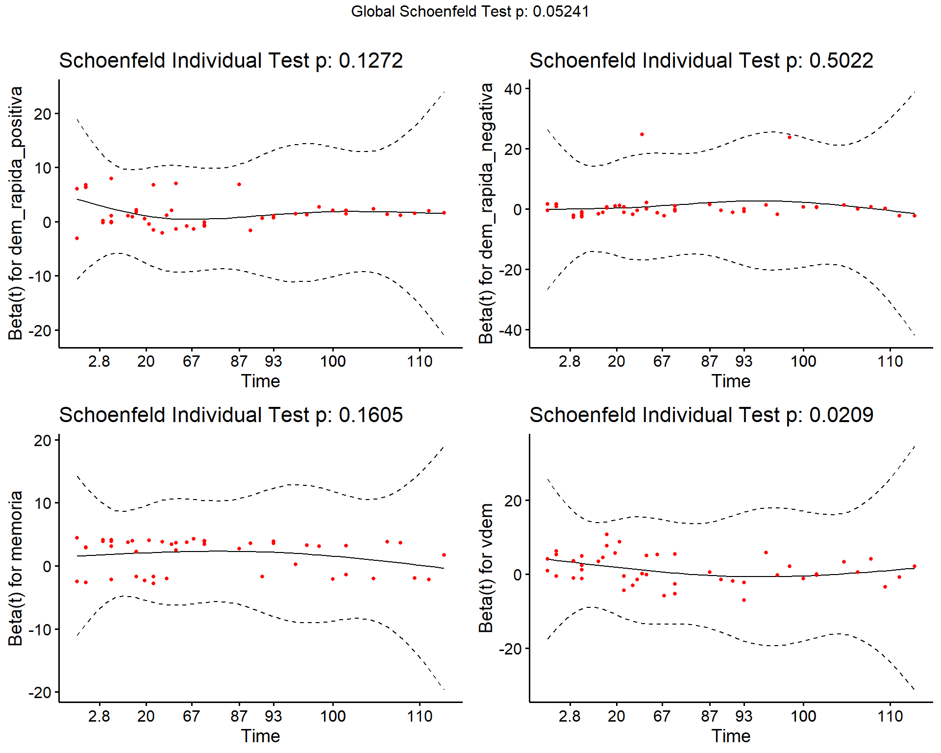 Interpretación de la Hazard Ratio.