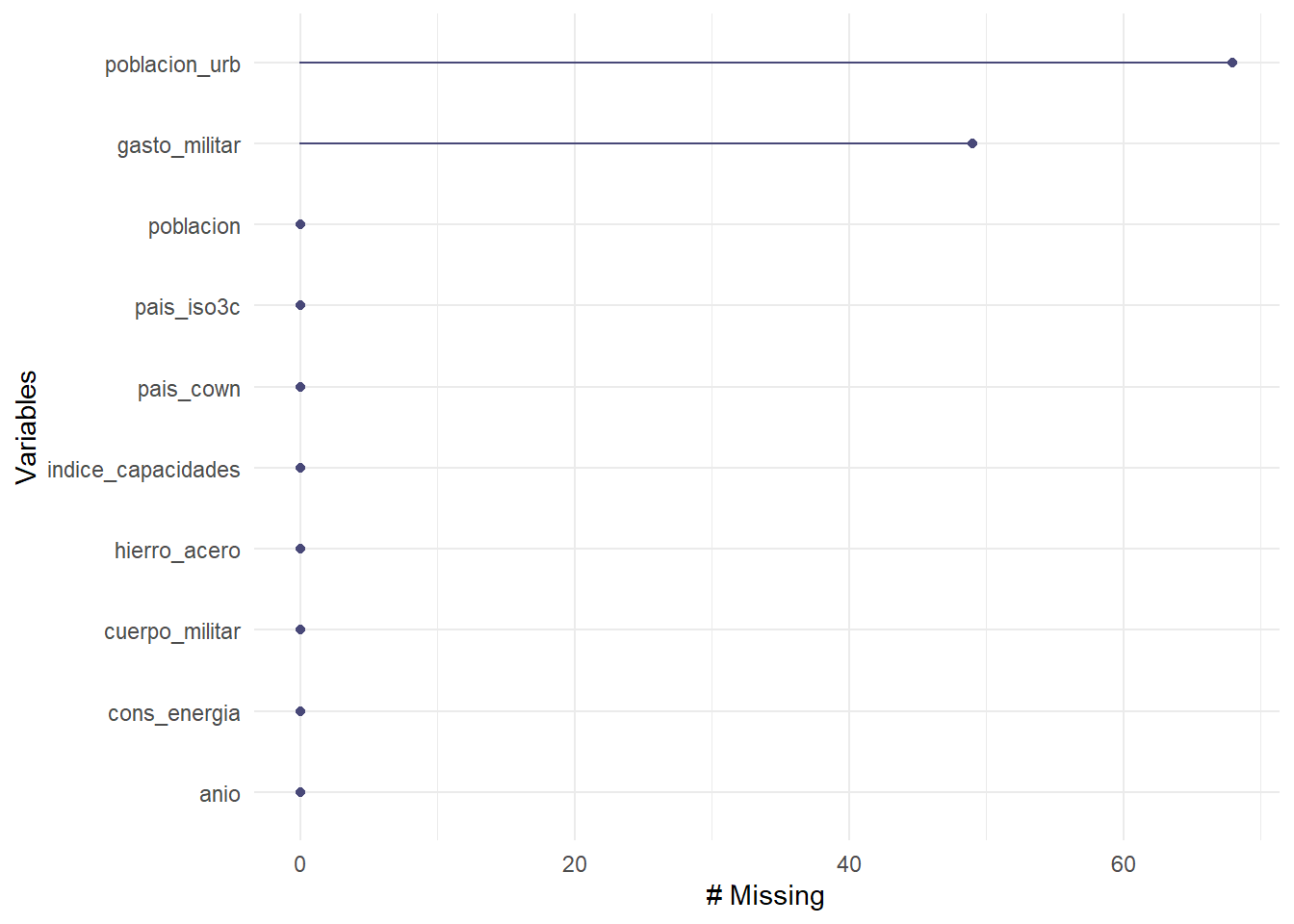  Los valores perdidos por variable en nuestra base de datos