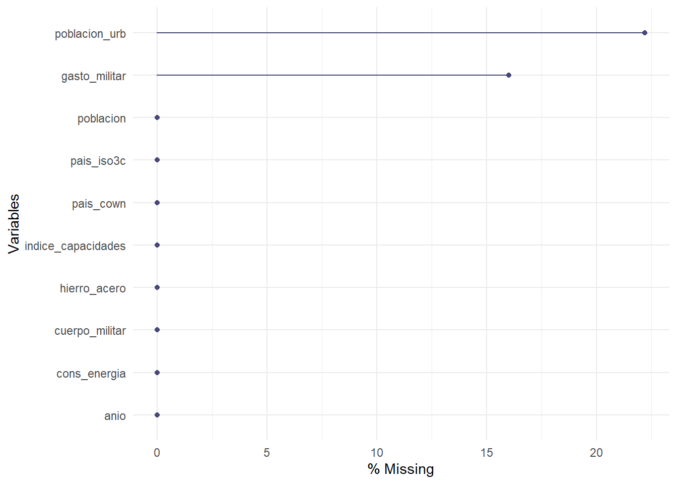  Valores perdidos por variable en nuestra base de datos, expresados como porcentaje de las observaciones